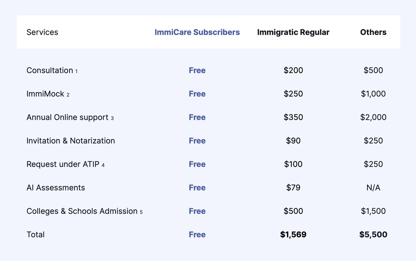 ImmiCare Value Table ImmiCare Value Table