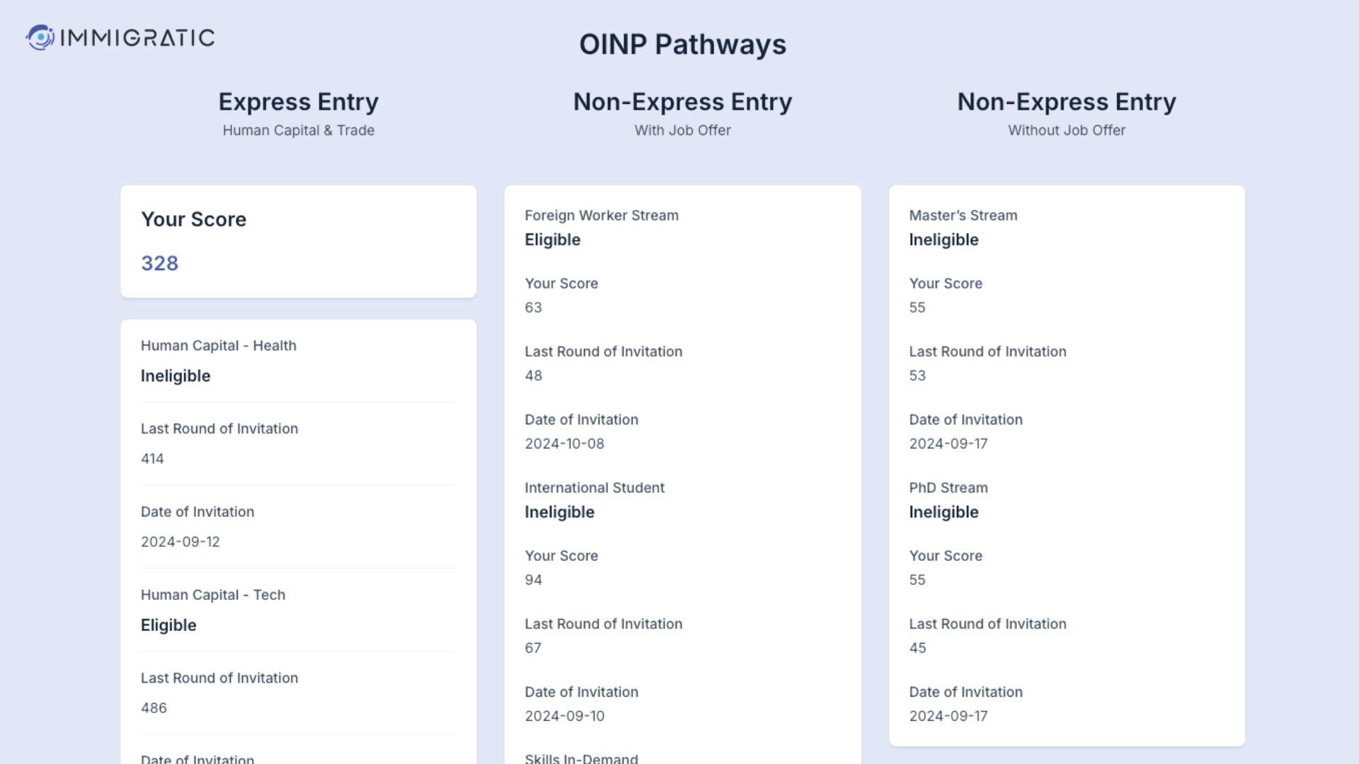 A screenshot of the Immigratic ImmiReport interface showing eligibility and scores for various Canadian immigration pathways. The screen is divided into three sections: Express Entry (Human Capital & Trade), OINP Pathways (Non-Express Entry with Job Offer), and Non-Express Entry (Without Job Offer). It displays scores, eligibility status (Eligible/Ineligible), last round of invitations, and invitation dates for streams such as Human Capital - Health, Human Capital - Tech, Foreign Worker Stream, International Student, Master’s Stream, and PhD Stream. The report provides a detailed breakdown of an individual’s eligibility for specific immigration pathways.