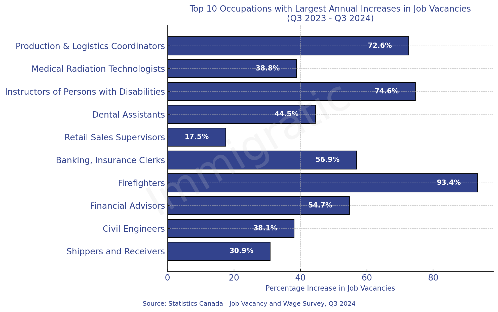 Chart showing the top 10 occupations with the largest annual increase in job vacancies in Canada for Q3 2024, including roles like shippers and receivers, civil engineers, and dental assistants, with corresponding percentage increases and wages.